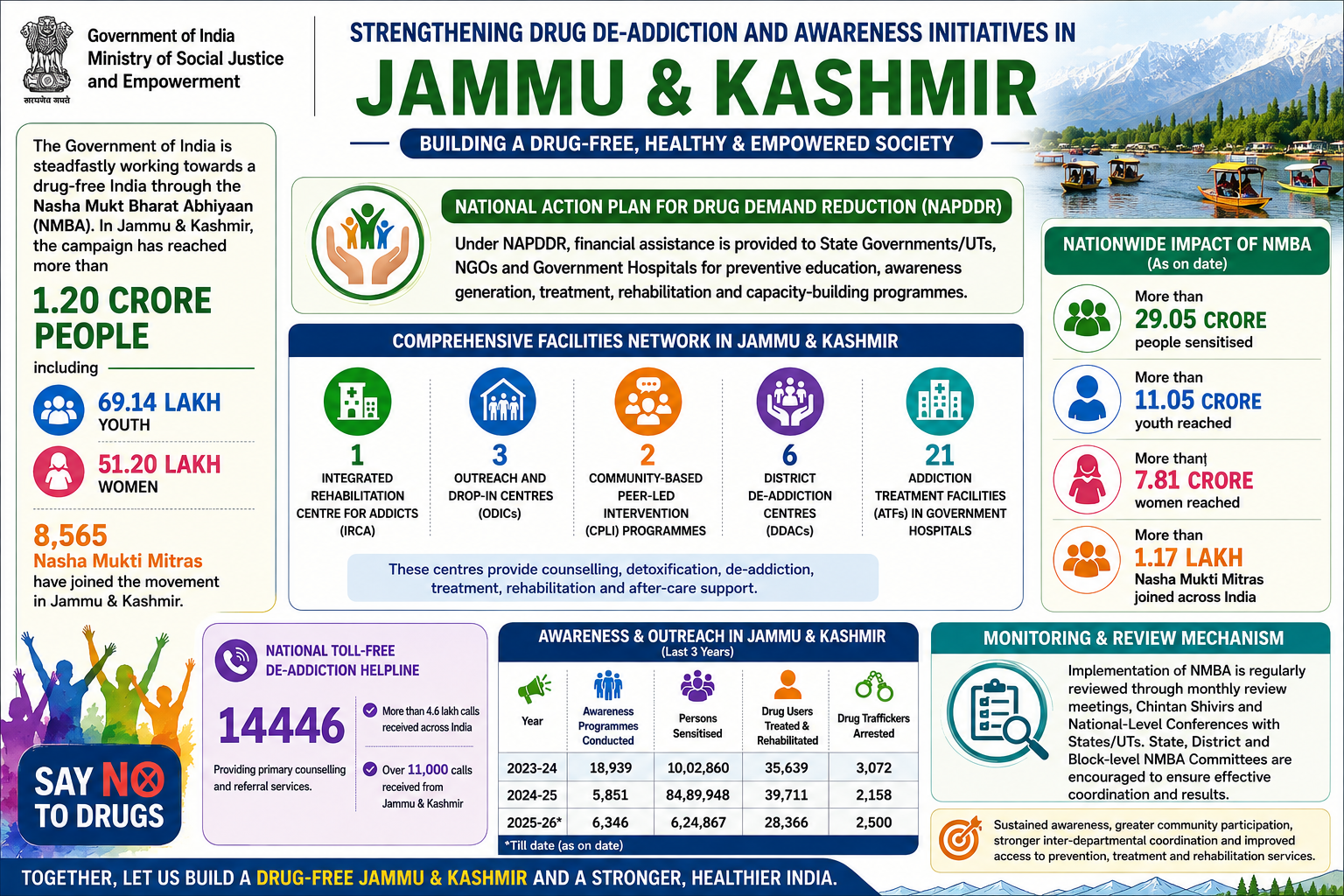 Graphic depicting the reach and impact of the Nasha Mukt Bharat Abhiyaan campaign